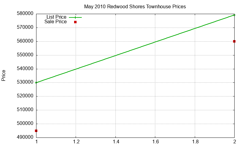 Redwood Shores Townhouses Just Sold 2010-05