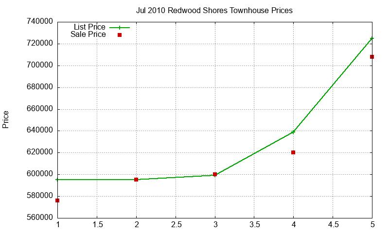 Redwood Shores Townhouses Just Sold 2010-07