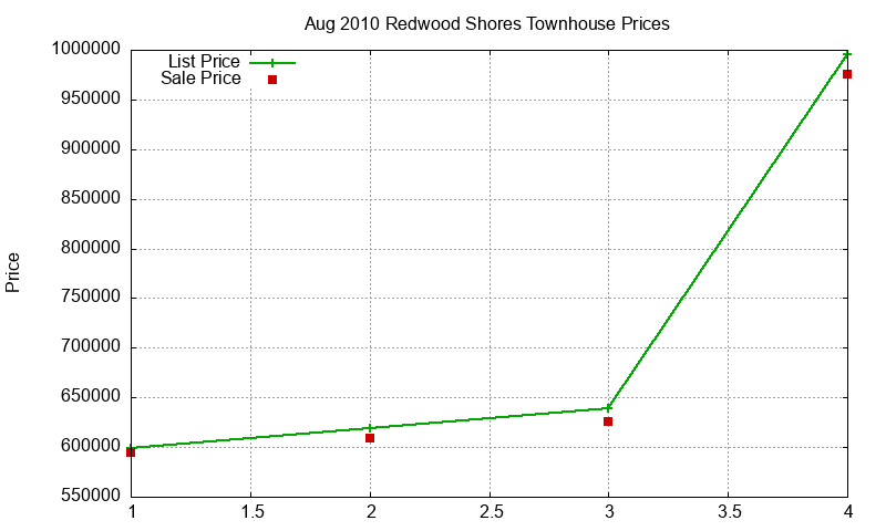 Redwood Shores Townhouses Just Sold 2010-08
