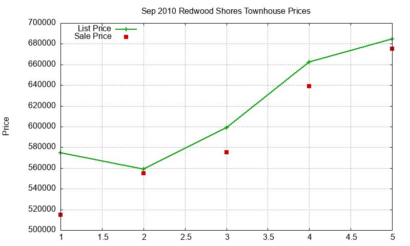 Redwood Shores Townhouses Just Sold 2010-09 Redwood Shores Townhouses Just Sold 2010-09