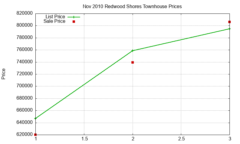 Redwood Shores Townhouses Just Sold 2010-11 Redwood Shores Townhouses Just Sold 2010-11