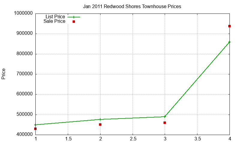 Redwood Shores Townhouses Just Sold 2011-01 Redwood Shores Townhouses Just Sold 2011-01