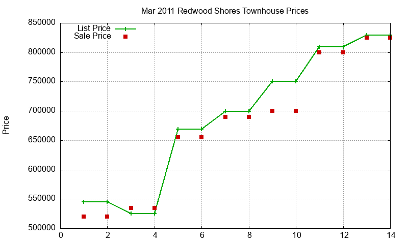 Redwood Shores Townhouses Just Sold 2011-03