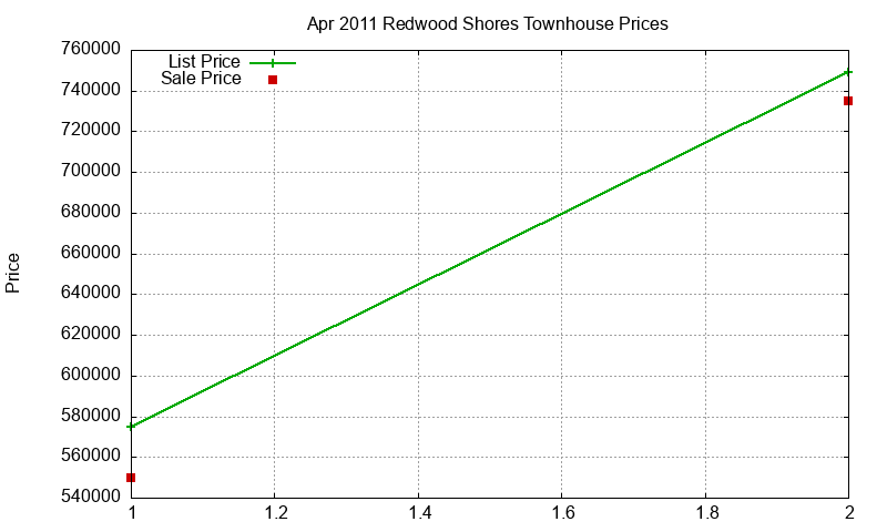 Redwood Shores Townhouses Just Sold 2011-04