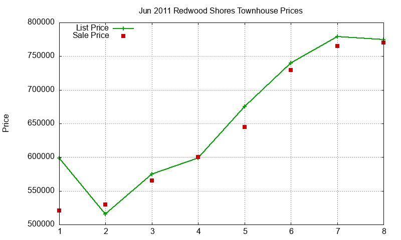 Redwood Shores Townhouses Just Sold 2011-06 Redwood Shores Townhouses Just Sold 2011-06