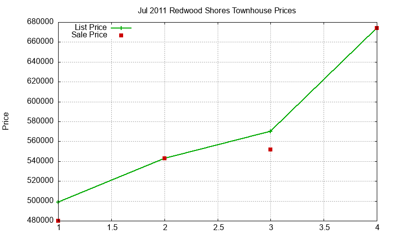 Redwood Shores Townhouses Just Sold 2011-07 Redwood Shores Townhouses Just Sold 2011-07