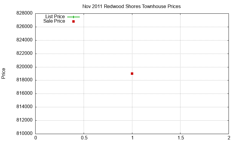 Redwood Shores Townhouses Just Sold 2011-11