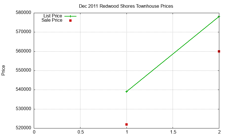 Redwood Shores Townhouses Just Sold 2011-12