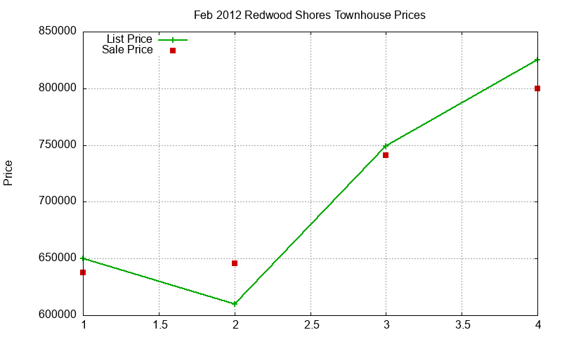 Redwood Shores Townhouses Just Sold 2012-02