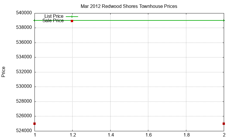 Redwood Shores Townhouses Just Sold 2012-03