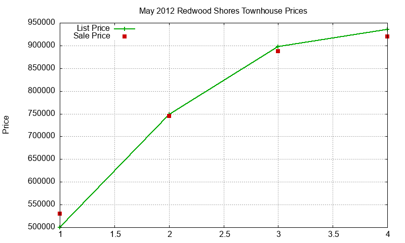 Redwood Shores Townhouses Just Sold 2012-05