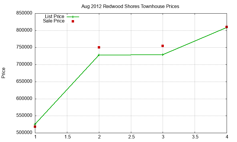 Redwood Shores Townhouses Just Sold 2012-08