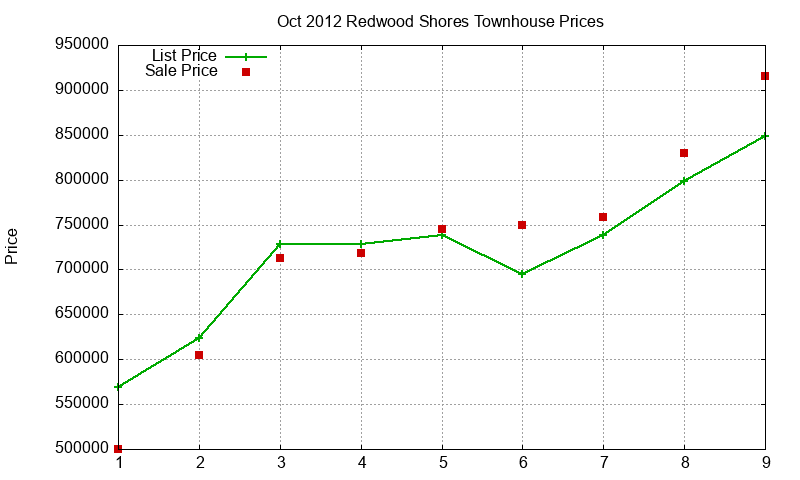 Redwood Shores Townhouses Just Sold 2012-10