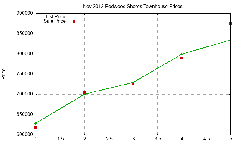 Redwood Shores Townhouses Just Sold 2012-11
