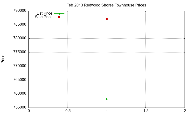 Redwood Shores Townhouses Just Sold 2013-02