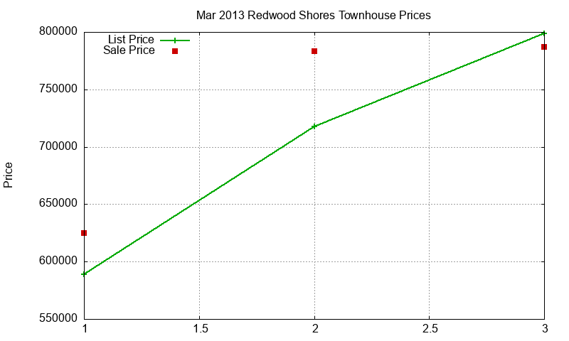 Redwood Shores Townhouses Just Sold 2013-03