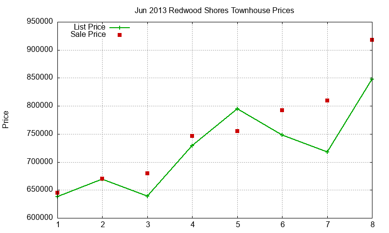 Redwood Shores Townhouses Just Sold 2013-06