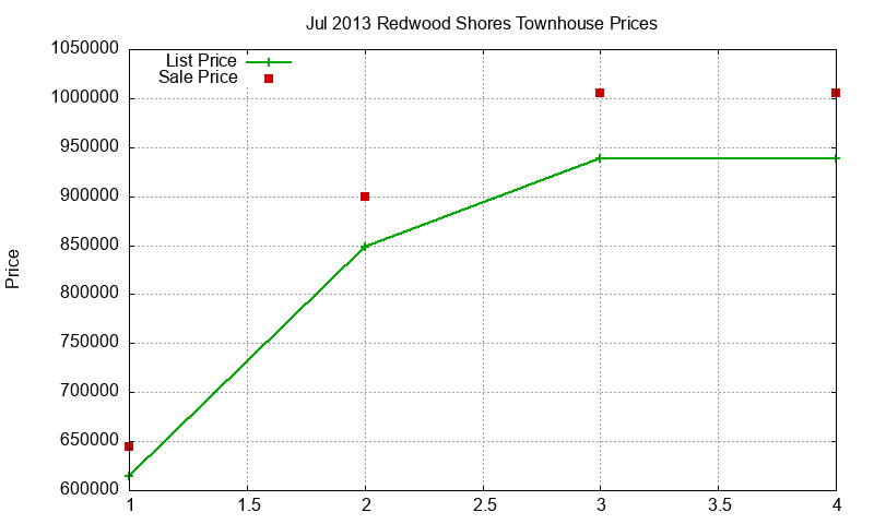 Redwood Shores Townhouses Just Sold 2013-07