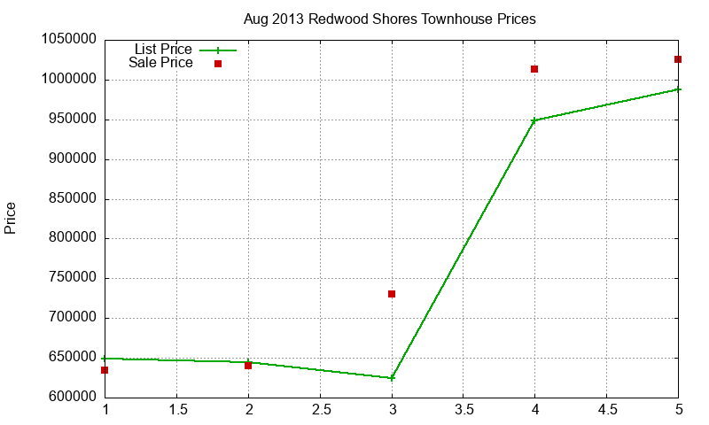 Redwood Shores Townhouses Just Sold 2013-08 Redwood Shores Townhouses Just Sold 2013-08