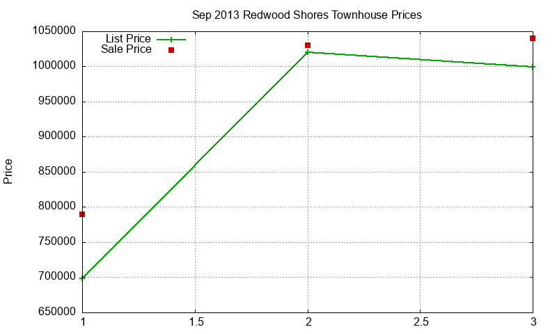 Redwood Shores Townhouses Just Sold 2013-09