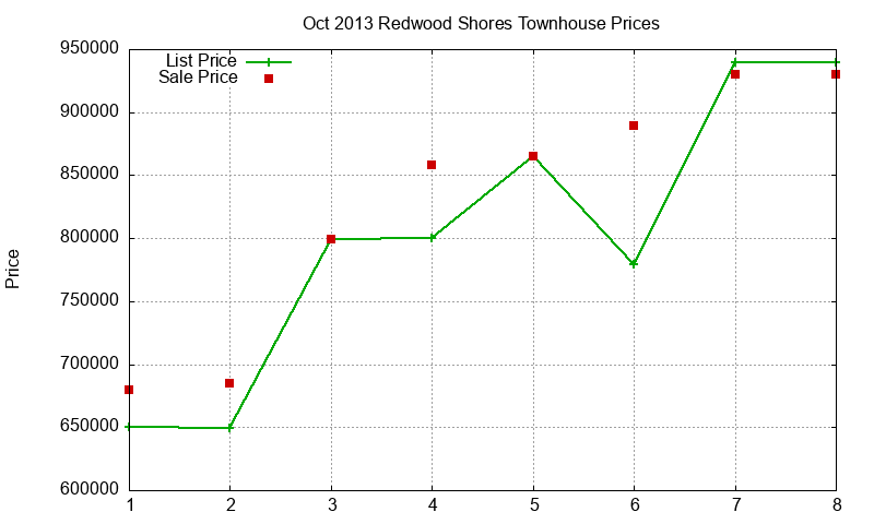 Redwood Shores Townhouses Just Sold 2013-10 Redwood Shores Townhouses Just Sold 2013-10