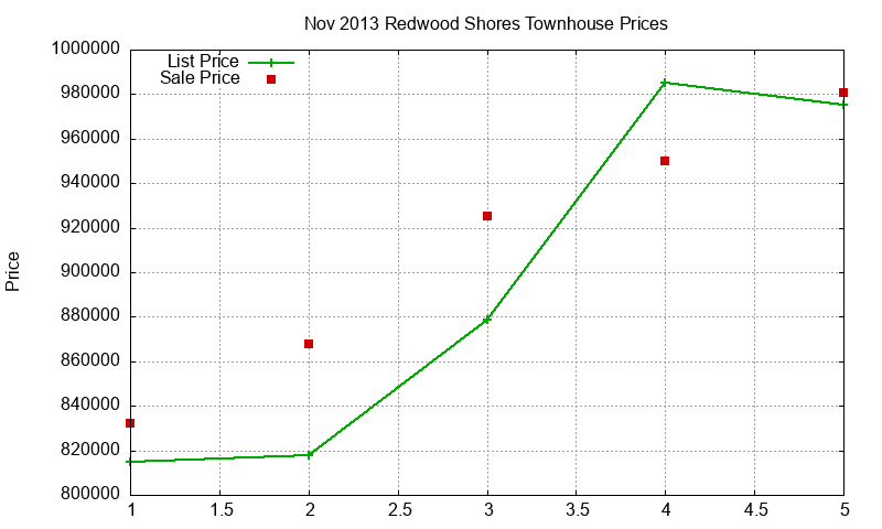 Redwood Shores Townhouses Just Sold 2013-11 Redwood Shores Townhouses Just Sold 2013-11