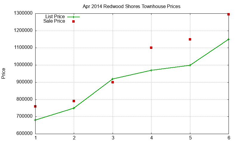 Redwood Shores Townhouses Just Sold 2014-04