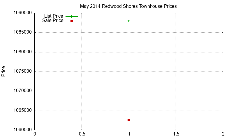 Redwood Shores Townhouses Just Sold 2014-05