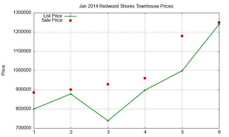 Redwood Shores Townhouses Just Sold 2014-06 Redwood Shores Townhouses Just Sold 2014-06