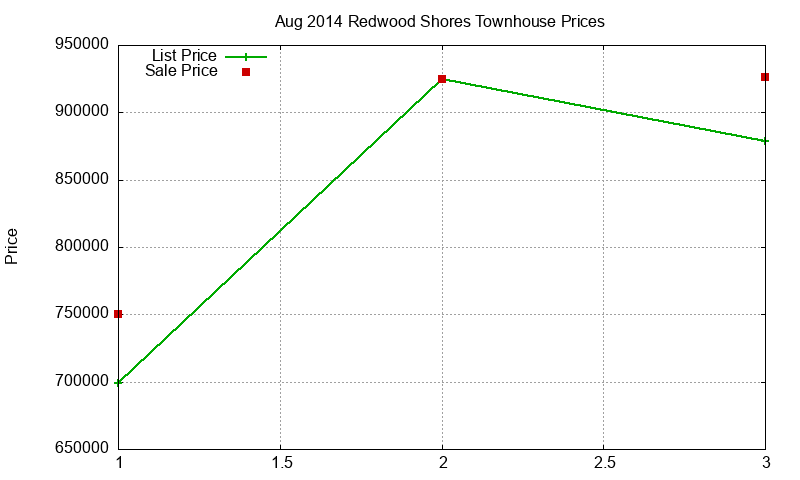Redwood Shores Townhouses Just Sold 2014-08 Redwood Shores Townhouses Just Sold 2014-08