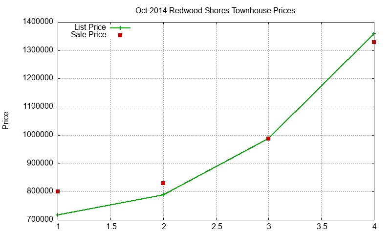 Redwood Shores Townhouses Just Sold 2014-10
