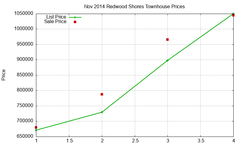 Redwood Shores Townhouses Just Sold 2014-11