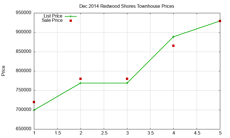 Redwood Shores Townhouses Just Sold 2014-12