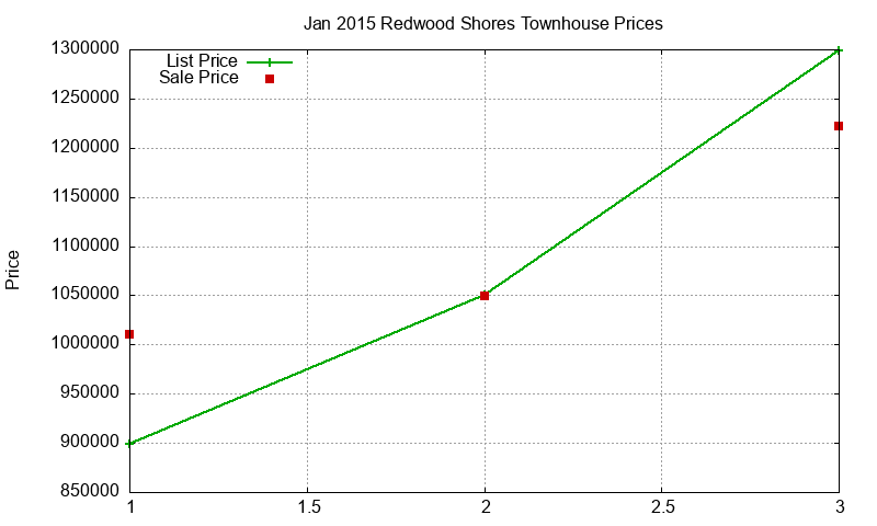 Redwood Shores Townhouses Just Sold 2015-01