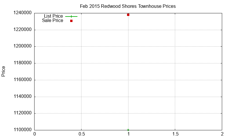 Redwood Shores Townhouses Just Sold 2015-02