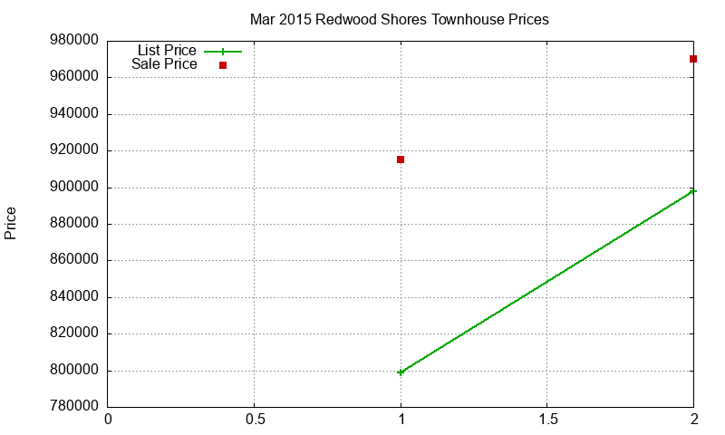 Redwood Shores Townhouses Just Sold 2015-03 Redwood Shores Townhouses Just Sold 2015-03