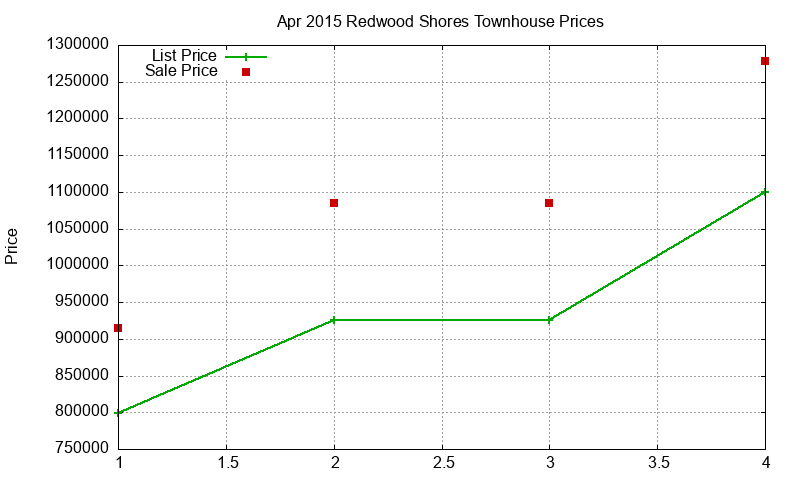Redwood Shores Townhouses Just Sold 2015-04