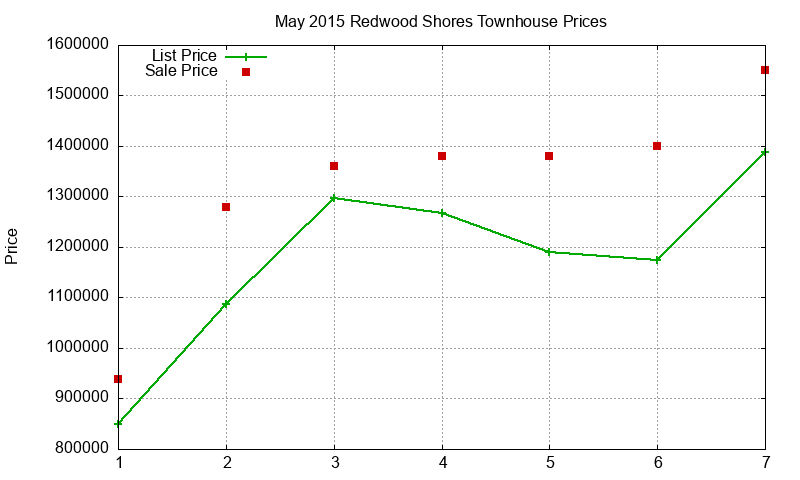 Redwood Shores Townhouses Just Sold 2015-05