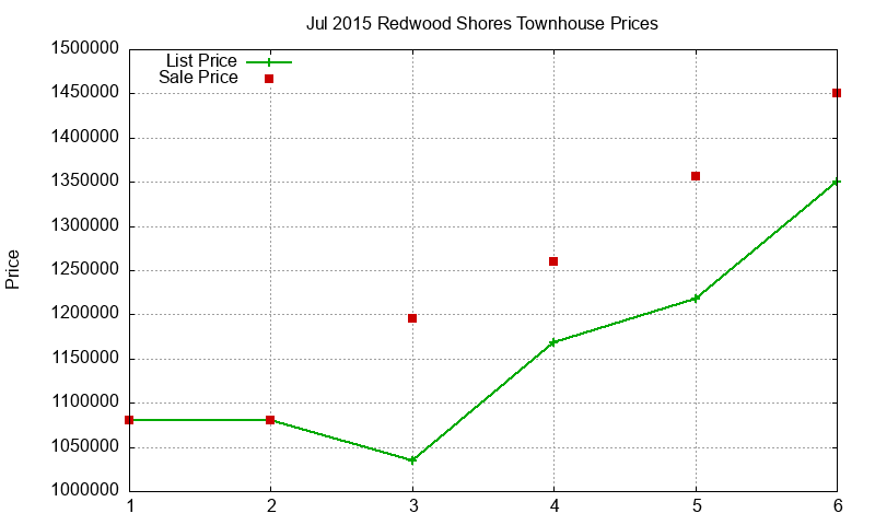 Redwood Shores Townhouses Just Sold 2015-07