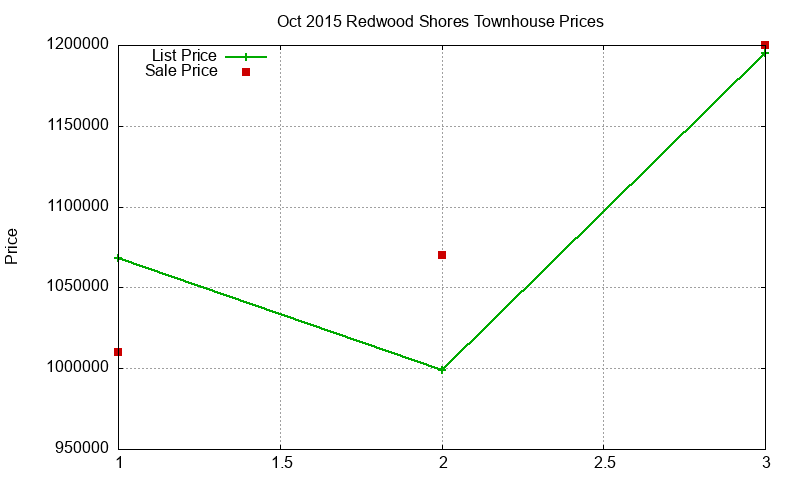 Redwood Shores Townhouses Just Sold 2015-10