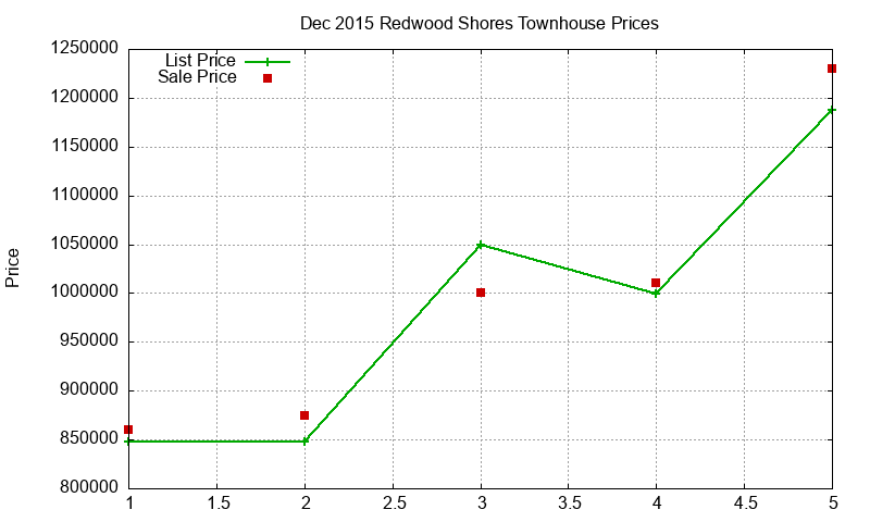 Redwood Shores Townhouses Just Sold 2015-12