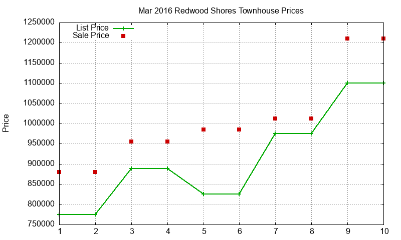 Redwood Shores Townhouses Just Sold 2016-03