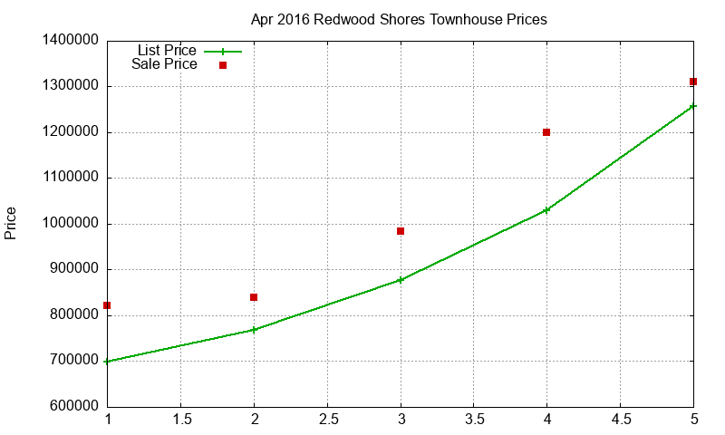 Redwood Shores Townhouses Just Sold 2016-04 Redwood Shores Townhouses Just Sold 2016-04