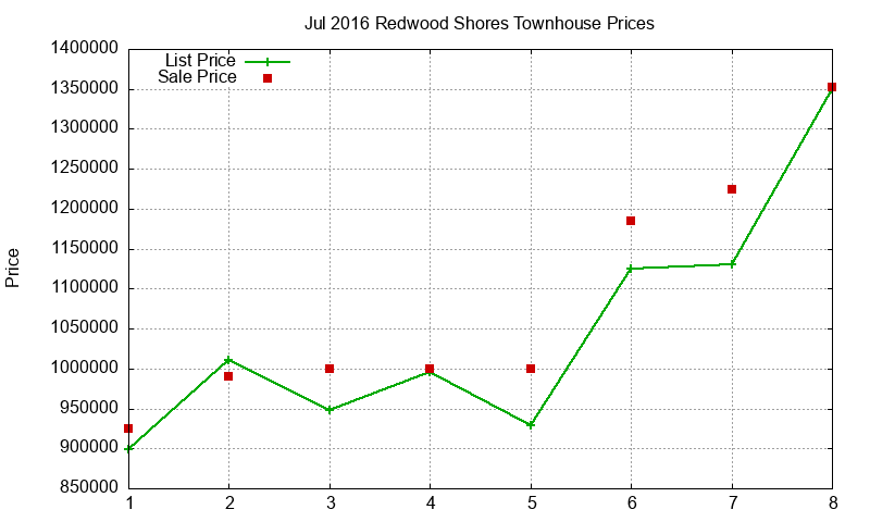 Redwood Shores Townhouses Just Sold 2016-07