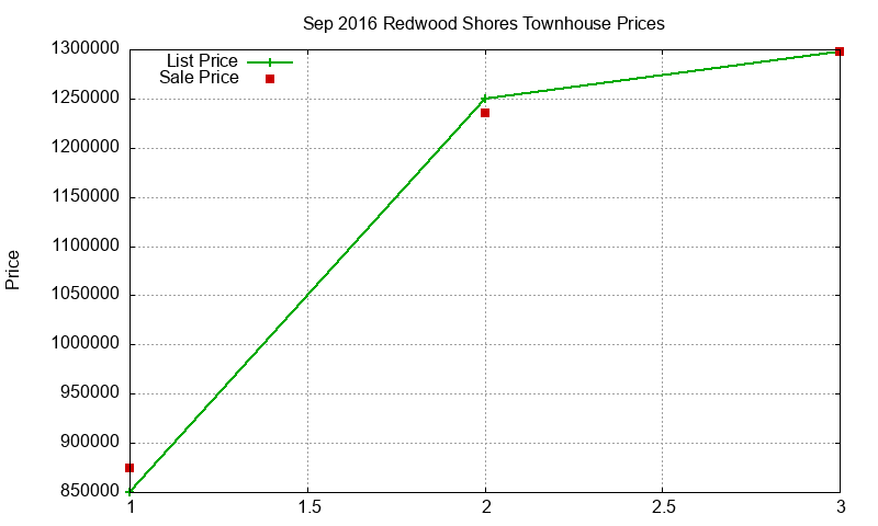 Redwood Shores Townhouses Just Sold 2016-09 Redwood Shores Townhouses Just Sold 2016-09