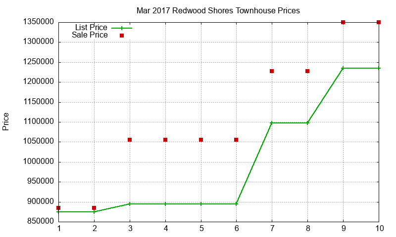 Redwood Shores Townhouses Just Sold 2017-03