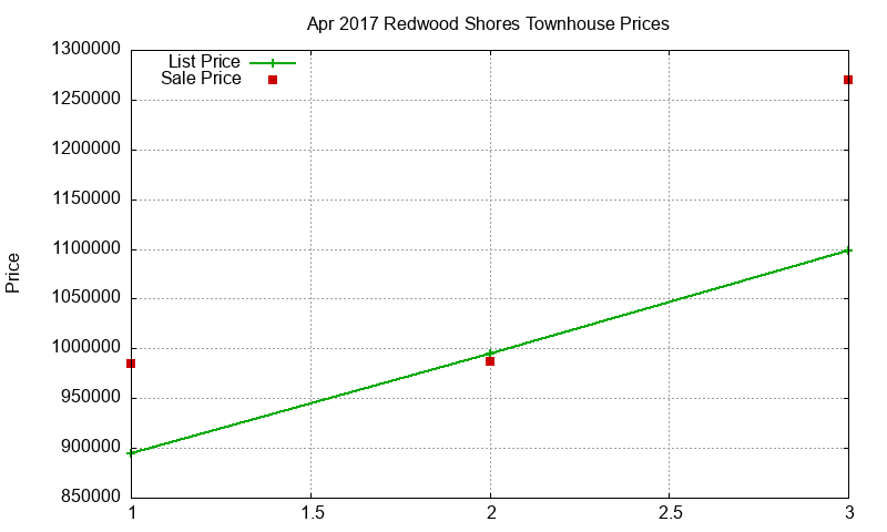 Redwood Shores Townhouses Just Sold 2017-04