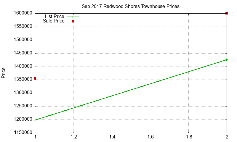 Redwood Shores Townhouses Just Sold 2017-09