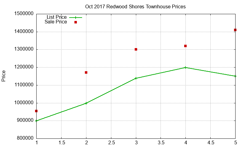 Redwood Shores Townhouses Just Sold 2017-10