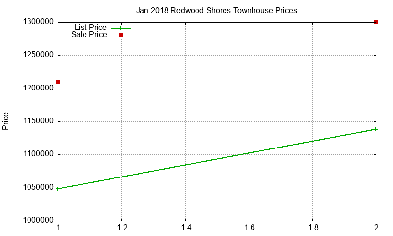 Redwood Shores Townhouses Just Sold 2018-01 Redwood Shores Townhouses Just Sold 2018-01